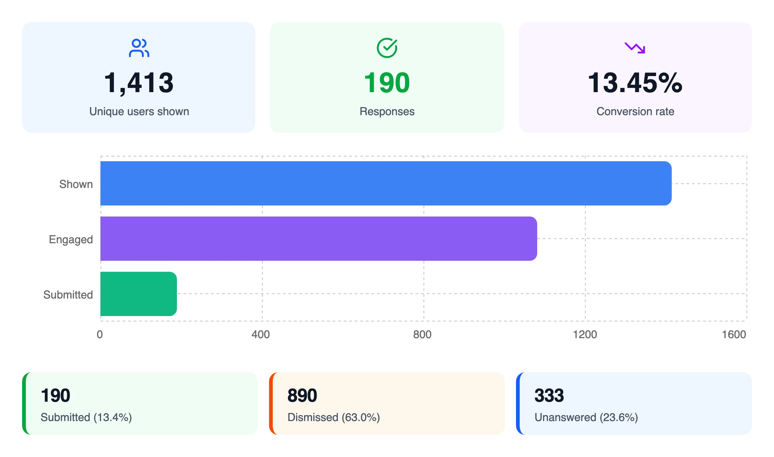 Initial survey results from PostHog: 1,413 unique users shown, 190 responses, 13.45% conversion rate